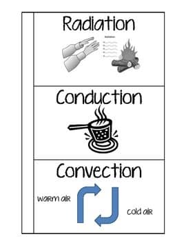 Soojuskiirgus, soojusjuhtivus, konvektsioon.