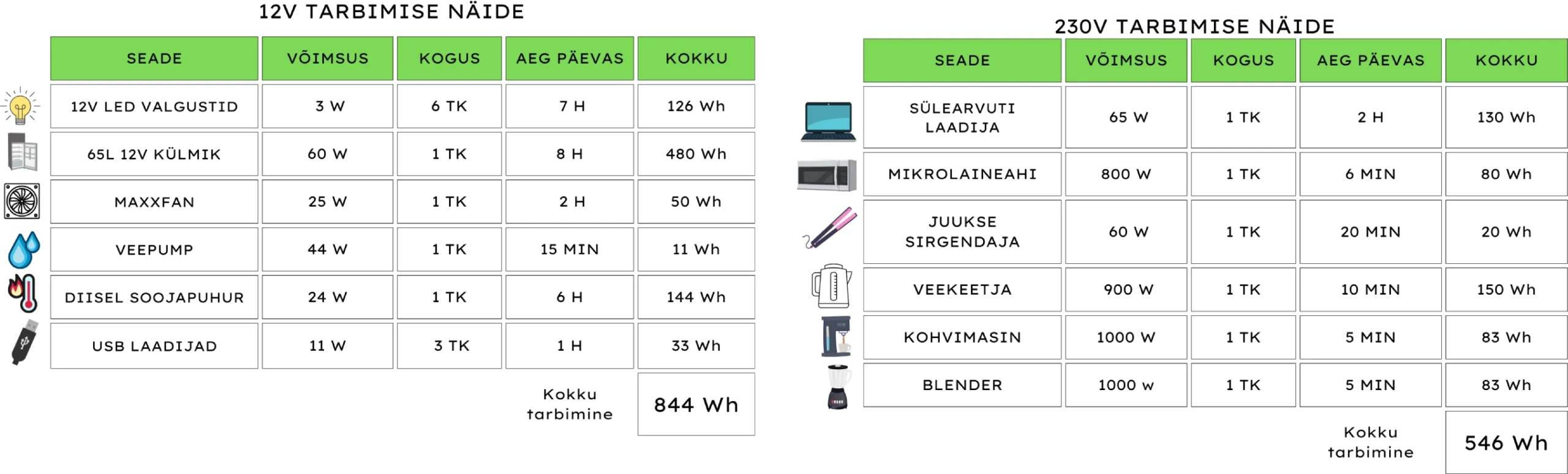 Matkaauto elektritarbimise näidis keskmine