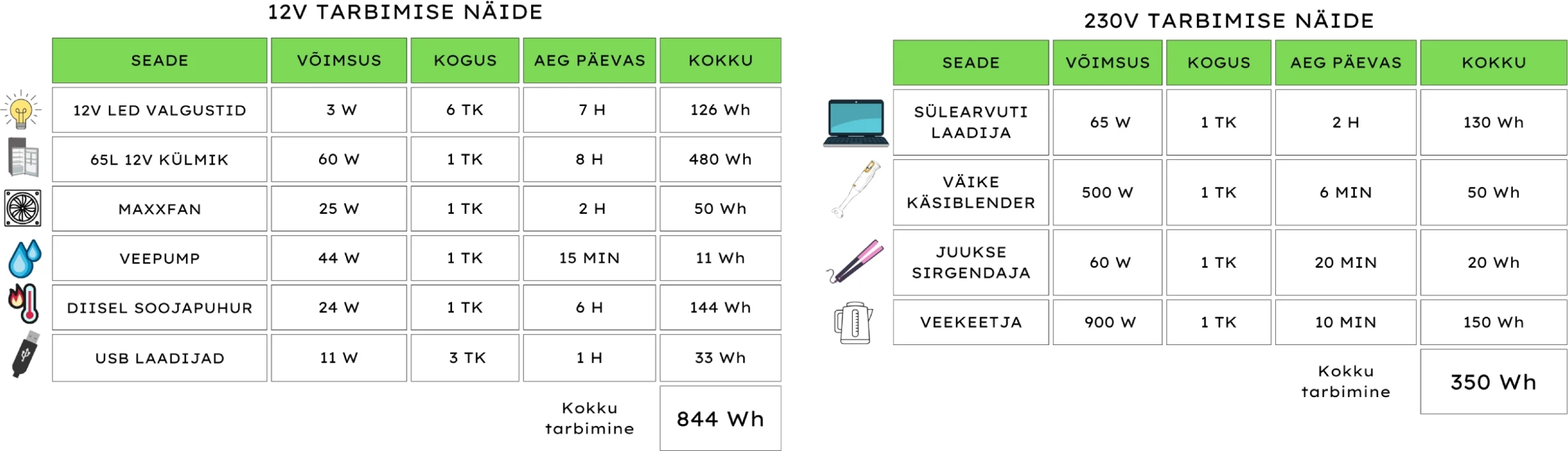 Matkaauto elektritarbimise näidis keskmisest väiksem