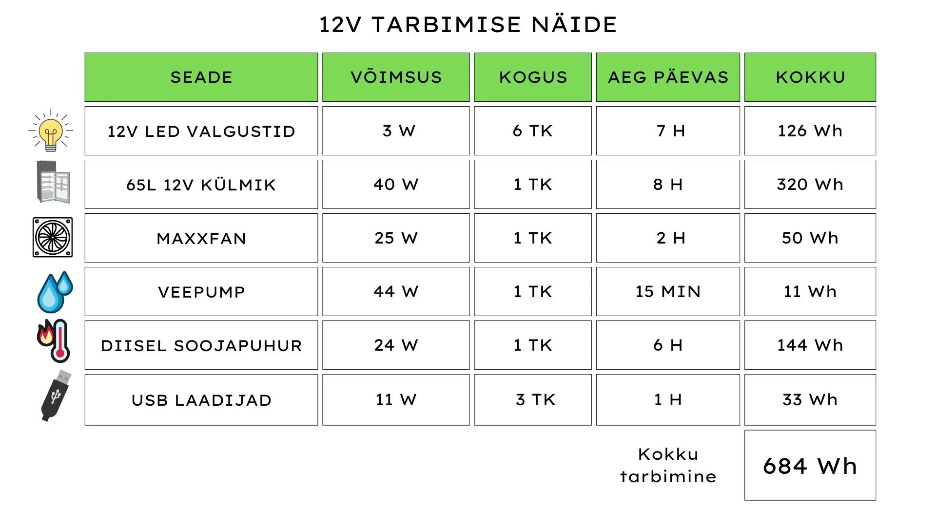 12V tarbimise näide külmikuga matkabussides